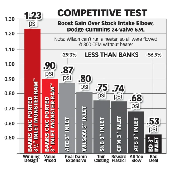42764_5_dodge_59L_monsterram_1220x_crop_center Banks Power Monster-Ram® Intake System for 1998-2002 Dodge Ram 2500/3500 5.9L Cummins