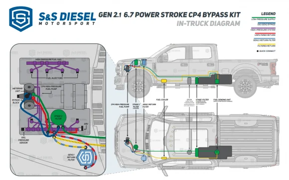 6.7 Powerstroke CP4 to DCR Pump Conversion S&S 6.7F-DCR-1
