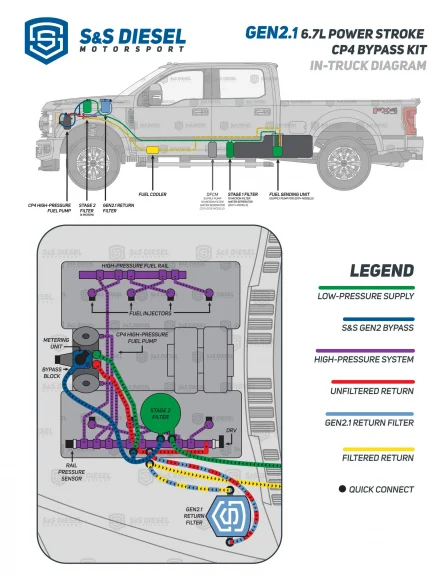 6.7 Powerstroke Disaster Prevention Kit S&S CP4-6-7F-BP-G2-1